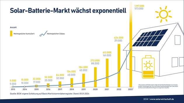 Wachstum des Solar-Batterie-Marktes