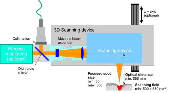 Optischer Aufbau einer Aconity3D-Maschine mit zwei Hochgeschwindigkeitspyrometern und einer Hochgeschwindigkeits-CMOS-Kamera.