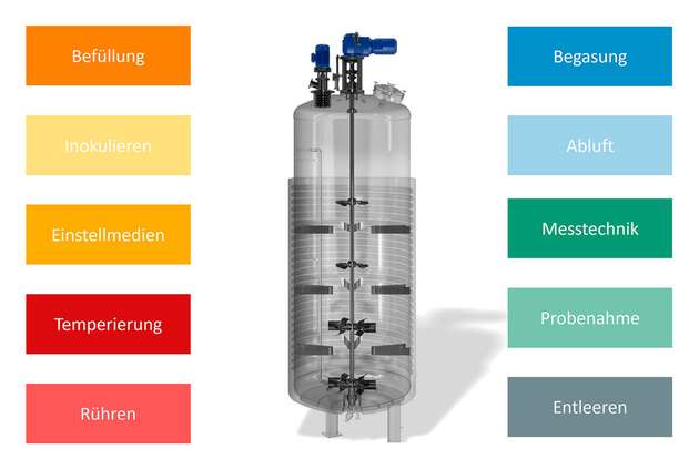  Fermenter im Baukasten-System: Abhängig von den Produktanforderungen können Fermenter vom einfachen Rührtank, über einen Prozesstank mit mehreren Funktionen bis zum voll ausgestatteten Bioreaktor konzipiert werden. 