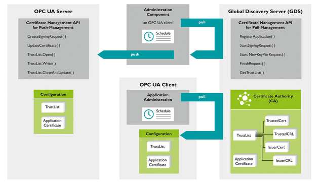 Der Global Discovery Server stellt einen Zugangspunkt zur zentralen Zertifikatsverwaltung dar und übernimmt damit die Aufgabe eines Sicherheitsservers innerhalb eines OPC-UA-Netzwerks.