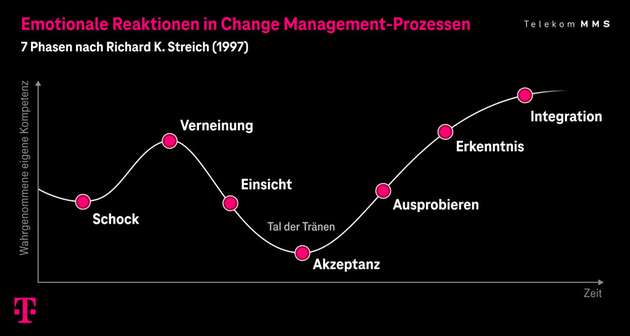 Die 7 Phasen der emotionalen Reaktionen in Change Management-Prozessen