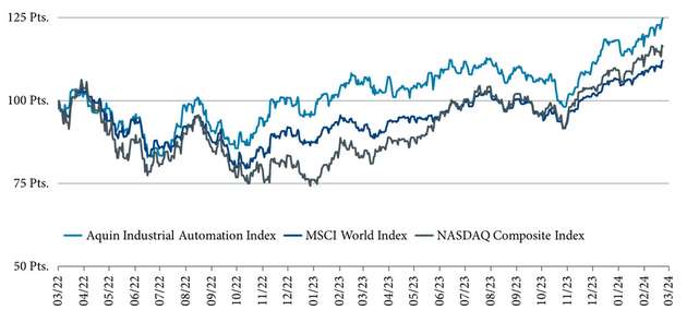 Aquin Industrial Automation Index