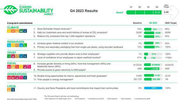 Schneider Electric unterstützt nicht nur Kunden bei nachhaltigem Wirtschaften, sondern verfolgt auch selbst eine nachhaltige Entwicklung - festgehalten in quartalsweise veröffentlichten Nachhaltigkeitsberichten. Hier die Ergebnisse von 2023.