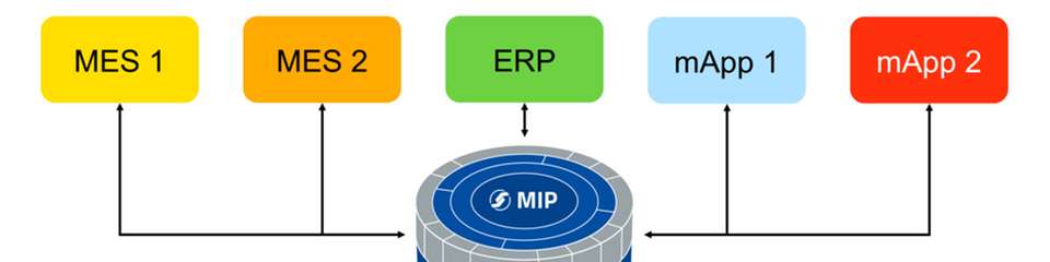Einfaches Multi-MES-Szenario: Mehrere Anwendungen unterschiedlicher Anbieter interagieren über die Integrationsplattform MIP und greifen so gemeinsam auf Shopfloor-Daten zu.
