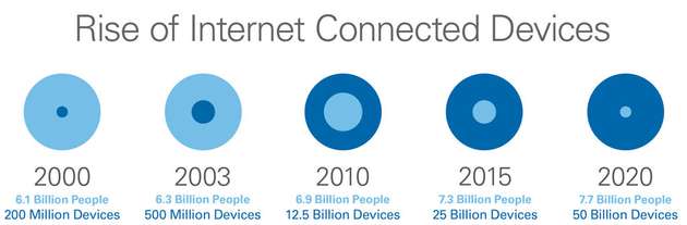 Laut Schätzungen von Cisco wird es bis 2020 über 50 Milliarden vernetzte Geräte geben.