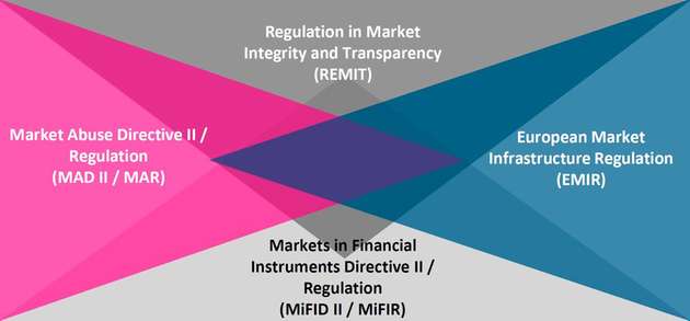 
        
        Regelungsgeflecht: Ein engmaschiges, sich partiell überschneidendes Regulierungsnetz überzieht in Zukunft Europas Energie- und Finanzmärkte.
      