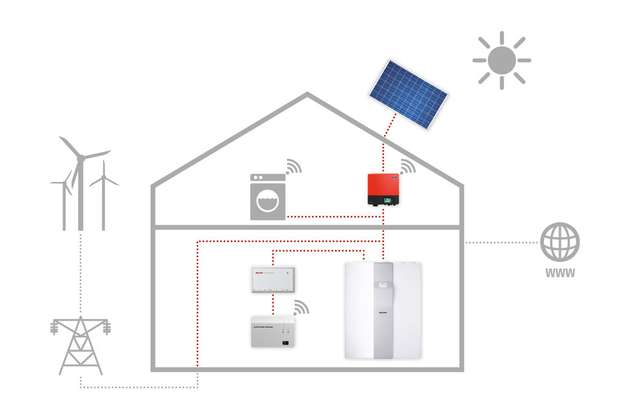 
        
        Stark im Paket: Die PV-Anlage mit Luft-Wärme-Zentrale, der thermische Speicher und das Energiemanagement ermöglichen 60 % Eigenverbrauch.
      