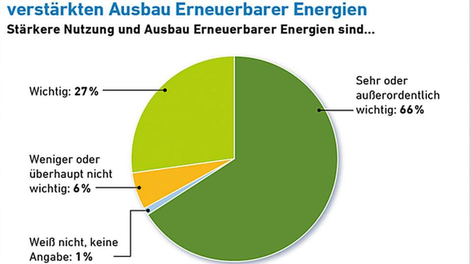 Hohe Akzeptanz: Die erneuerbaren Energien erfreuen sich großer Beliebtheit in Deutschland.