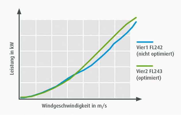 Optimierung mit Windnachführung: Das Beispiel des Windparks Vierschau zeigt, wie allein die standortoptimierte Windnachführung die Leistungskennlinie deutlich verbessert.