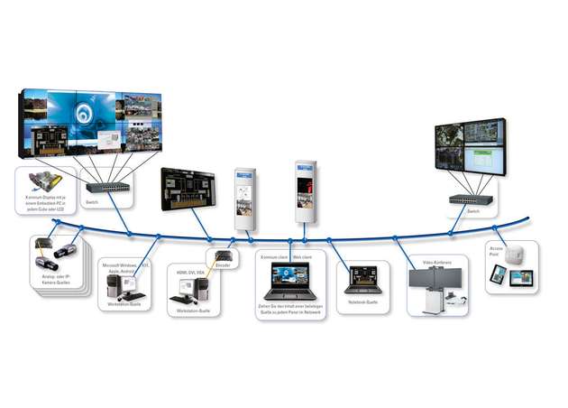 Systemübersicht: Die Software "ME multiview X omnium" kann gleichzeitig vielfältige Quellen in Echtzeit erfassen, wie beispielsweise IP-Netzwerk-Applikationen, Workstations, Kameras und Grafiksignale. 