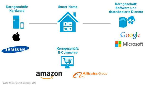 Smart Home als Treiber fürs Kerngeschäft: Der Smart-Home-Markt ist für Apple, Google, Amazon & Co nicht von primärem Interesse. 