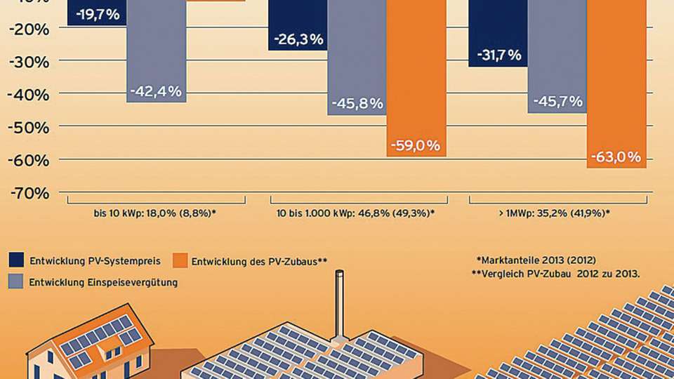 Dürre im Solarstrommarkt Einbruch: Systempreis und EEG-Vergütung 2012 und 2013