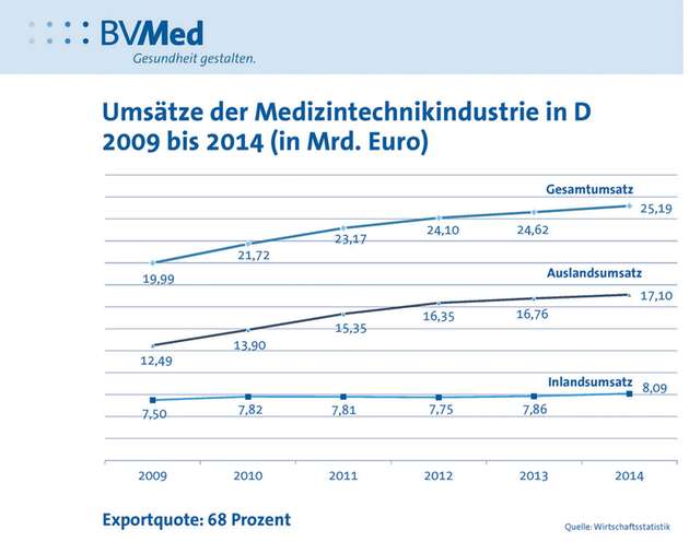 Der Gesamtumsatz der produzierenden Medizintechnikunternehmen legte in Deutschland nach Angaben der offiziellen Wirtschaftsstatistik im Jahr 2014 um über 2 Prozent auf 25,2 Milliarden Euro zu.