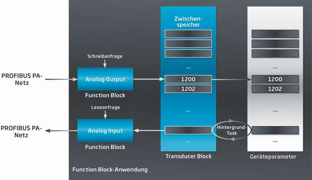 Eine mögliche Implementierung einer Function-Block-Anwendung mit dem Zusammenspiel von Function-Blocks, Transducer-Block und dem Zugriff auf die internen Geräteparameter.