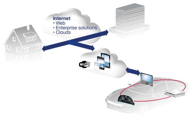 Das Auto der Zukunft soll es ermöglichen, Daten in der Cloud zu speichern und diverse Geräte sich damit synchronisieren zu lassen.