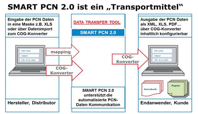 Smart PCN 2.0: Das von der Component Obsolescence Group für Product Change Notifications (PCNs) entwickelte Transportmittel