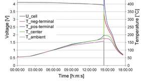 Temperaturen an der Zelloberfläche: Thermische Rampe beim Hot-Box-Test, mit dem material- und designspezifisches Verhalten untersucht wird. 