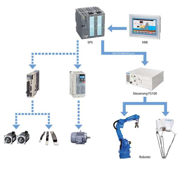 Die MotomanSync PLC mit Profinet enthält alle Befehle, um einen Motoman-Roboter in eine SPS-Umgebung zu integrieren