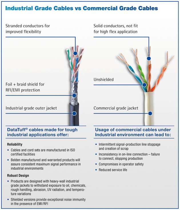 Umfassende Tests haben gezeigt, dass es erhebliche Unterschiede gibt zwischen kommerziellen Standard-Ethernet-Kabeln und speziell für den Industrieeinsatz entwickelten Leitungen.