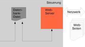 Steuerungssystem mit Web-Monitoring: Hier können auch Prozess-Daten der Steuerung über ein Web-Interface über das Netzwerk per Browser abgefragt und gegebenenfalls visualisiert werden