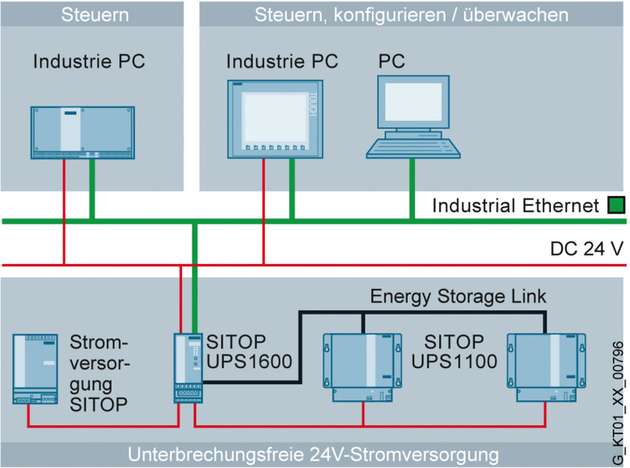 Bei Netzausfall ermöglicht die 24-V-Pufferung der DC-USV das definierte Herunterfahren mehrerer PCs im Master-Slave-Modus.