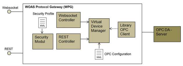 Der Gateway-Server WOAS Protocol Gateway, dargestellt mit seinen Komponenten