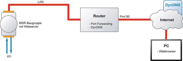 Durch eine Internetverbindung mit Portweiterleitung, dynamischen DNS oder fixer IP-Adresse sind Automatisierungskomponenten für externe Angreiferoder der Verwendung einer fixen IP-Adresse ohne größeren Aufwand manipulierbar.