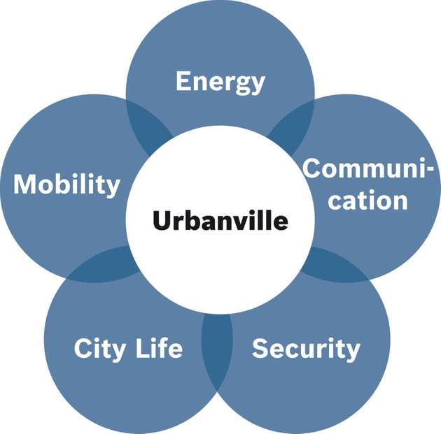 Bausteine: In einer Stadt müssen alle Handlungsfelder ineinandergreifen, um einen attraktiven Lebensraum zu schaffen.