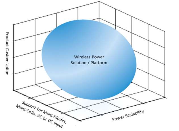 Abbildung 1: Dreiachsen-Model für eine skalierbare und konfigurierbare Lösung zum drahtlosen Laden