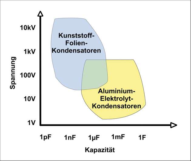 Abbildung 1: Einsatzbereiche von Aluminium-Elektrolyt-Kondensatoren und Folien-Kondensatoren