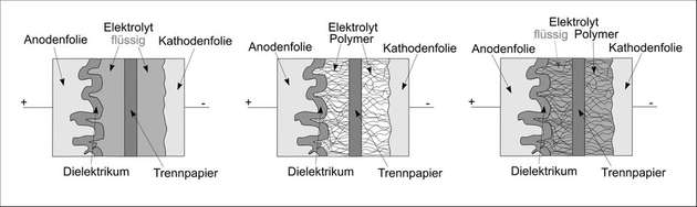 Abbildung 1: Struktur von Aluminium-Elkos (links), Polymer-Elkos (Mitte), Hybrid-Polymer-Elkos (rechts)
