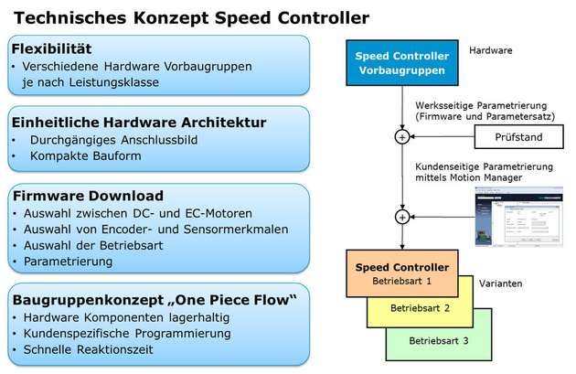 Das Baugruppenkonzept One Piece Flow sorgt für kurze Reaktionszeiten, da sich lagerhaltige Hardware-Komponenten schnell kundenspezifisch programmieren lassen.