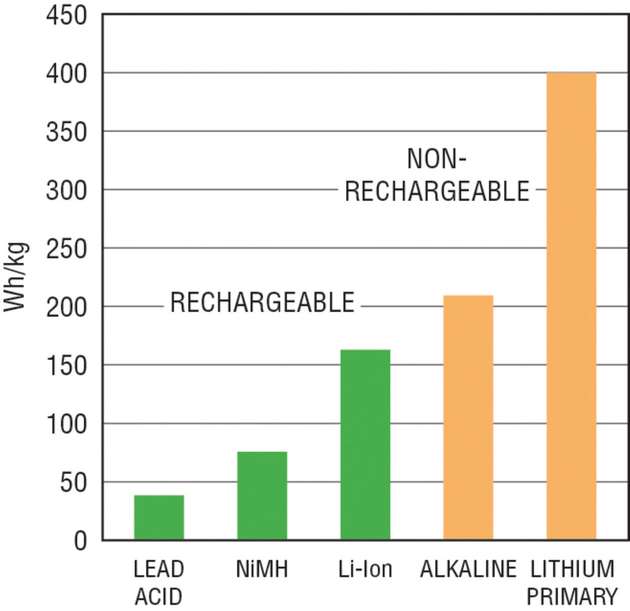 Energiedichte verschiedener Batterie-Chemien: Gut zu sehen sind die deutlich höheren Werte von nicht-aufladbaren Primärzellen im Vergleich zu aufladbaren Sekundärzellen.