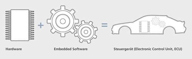 Abbildung 2: Immer weiter verbreitetes Prinzip der ECU-Entwicklung: Hardware und Embedded-Software werden unabhängig voneinander beauftragt bzw. entwickelt.