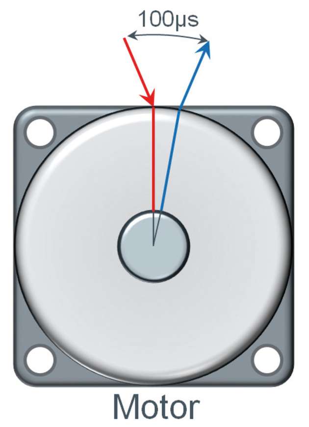 Der dynamische Winkelfehler entsteht aus der Zeit, die der Positionssensor benötigt, um das Magnetfeld des Rotors in einen Winkelwert umzurechnen. In dieser Zeit dreht sich der Rotor weiter.