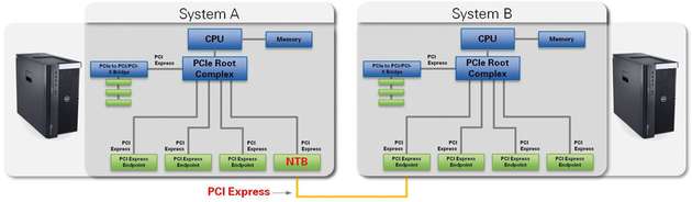 Abbildung 3: Die Verwendung einer nicht-transparenten PCIe-Brücke trennt die PCIe-Bereiche (Domains) der eigenständigen Systeme logisch voneinander