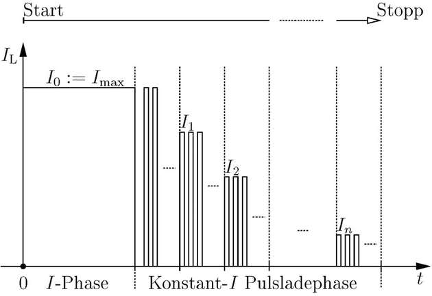 Abbildung 1: Schematische Darstellung des Pulsladeverfahrens anhand des Stromprofils.