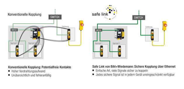 Der hohe Verdrahtungsaufwand macht die konventionelle Kopplung unübersichtlich und fehleranfällig. Safe Link erledigt die sichere Kopplung über das vorhandene Ethernet.