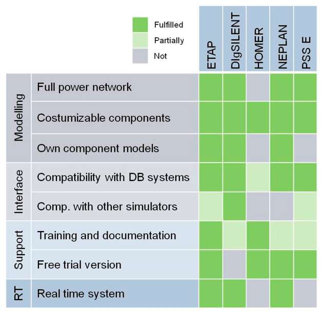 Bewertung verschiedener Softwaretools zur Simulation von Stromnetzen