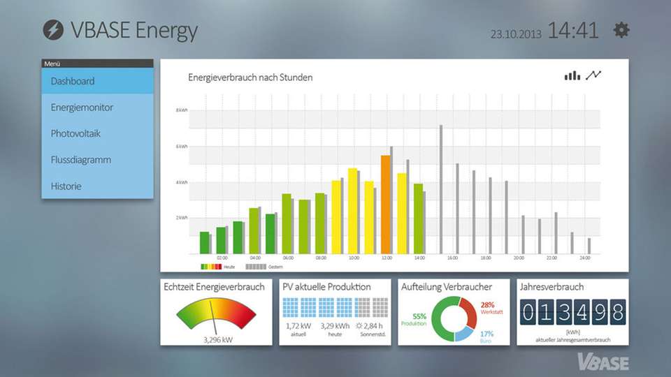 Energiemonitoring: Das Dashboard stellt die wichtigsten Live-Daten des Energiemonitorings zusammen.