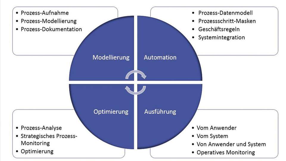 Die vier Kernaufgaben eines BPM-Tools: Modellierung, Automation, Ausführung und Optimierung