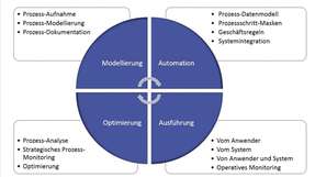 Die vier Kernaufgaben eines BPM-Tools: Modellierung, Automation, Ausführung und Optimierung