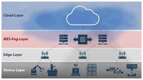 Hybrides MES: Die Grundidee des „Fog Layer“ ist, Daten zunächst zu verdichten und sie erst dann in die Cloud zu schicken. Das hat eine Reihe von Vorteilen: Es werden nicht nur lange Latenzzeiten vermieden, sondern auch die Datensicherheit erhöht.