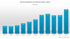 Die weltweite jährliche Roboterinstallationen hat sich zwischen 2015 und 2021 mehr als verdoppelt.