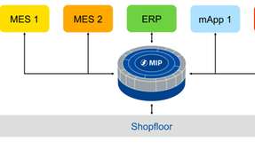 Einfaches Multi-MES-Szenario: Mehrere Anwendungen unterschiedlicher Anbieter interagieren über die Integrationsplattform MIP und greifen so gemeinsam auf Shopfloor-Daten zu.