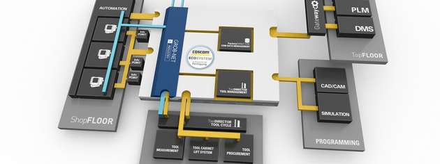 Eine Projektkooperation, zum Beispiel mit GROB-Net4Industry, schafft durchgängige Digitalisierungslösungen von der automatisierten CNC-Maschinen bis zur Werkzeugbereitstellung, mit modernsten IT-Technologien und Security-Standards.