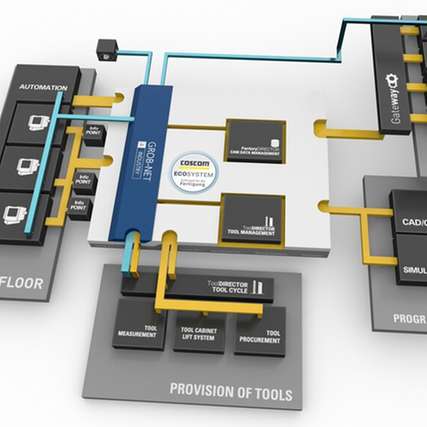 Eine Projektkooperation, zum Beispiel mit GROB-Net4Industry, schafft durchgängige Digitalisierungslösungen von der automatisierten CNC-Maschinen bis zur Werkzeugbereitstellung, mit modernsten IT-Technologien und Security-Standards.