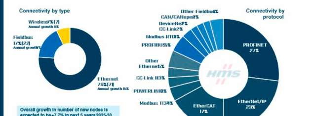 Trotz allgemeiner Verlangsamung bestätigt die Studie, dass Industrial Ethernet seine Position weiter ausbaut, während herkömmliche Feldbus-Technologien zunehmend schneller an Bedeutung verlieren.