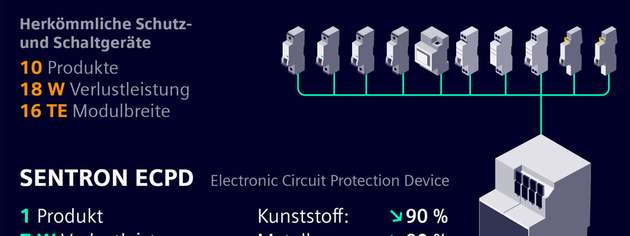 Erfahren Sie im kostenlosen Whitepaper, wie Sentron ECPD Systeme schneller, intelligenter und effizienter.