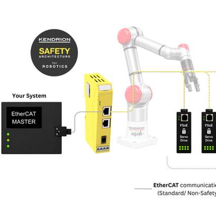 Die Kendrion Safety-Architektur ermöglicht die nahtlose Integration moderner Robotiksicherheitsfunktionen in bestehende EtherCAT- und FSoE-Netzwerke.